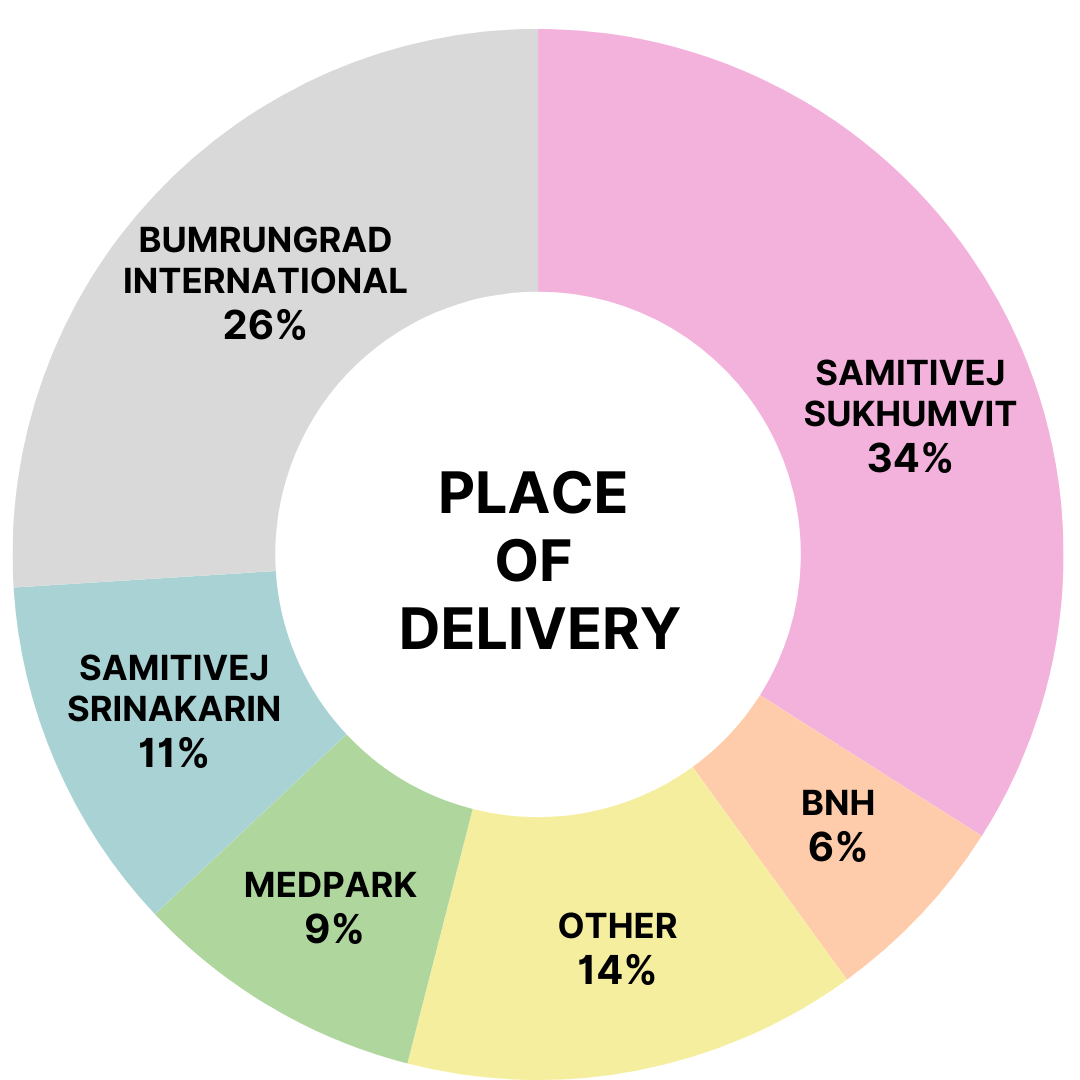 Figure 1: Place of delivery