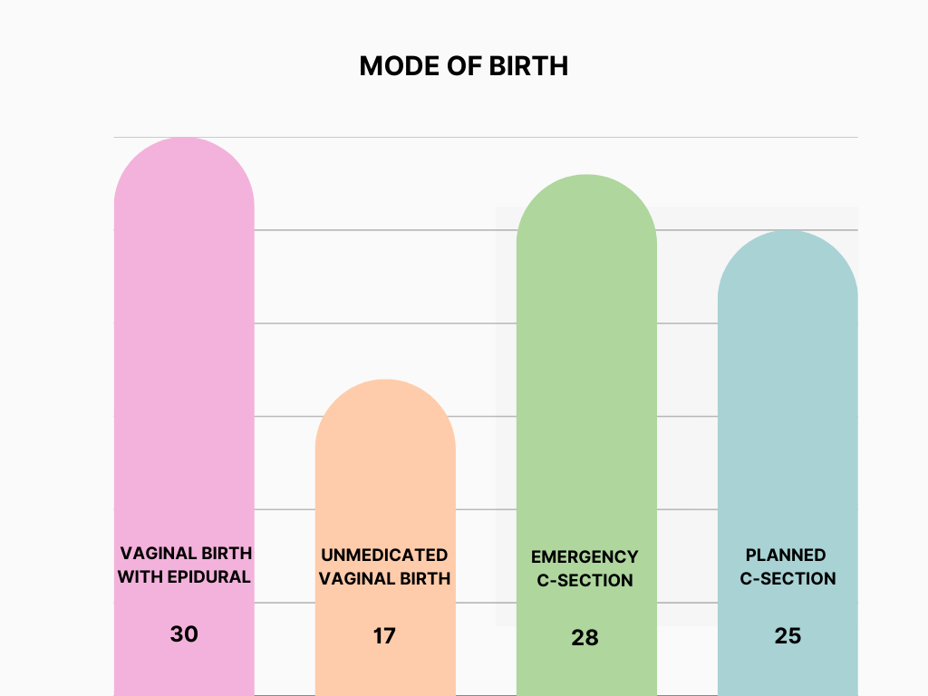 A bar chart showing the data on the mode of birth outlined in the paragraph that follows.