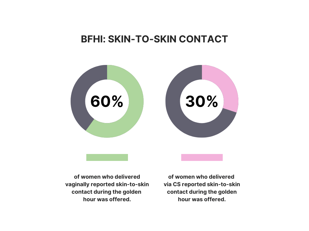Two donut charts presenting the data on skin-to-skin contact outlines the the paragraph that follows.