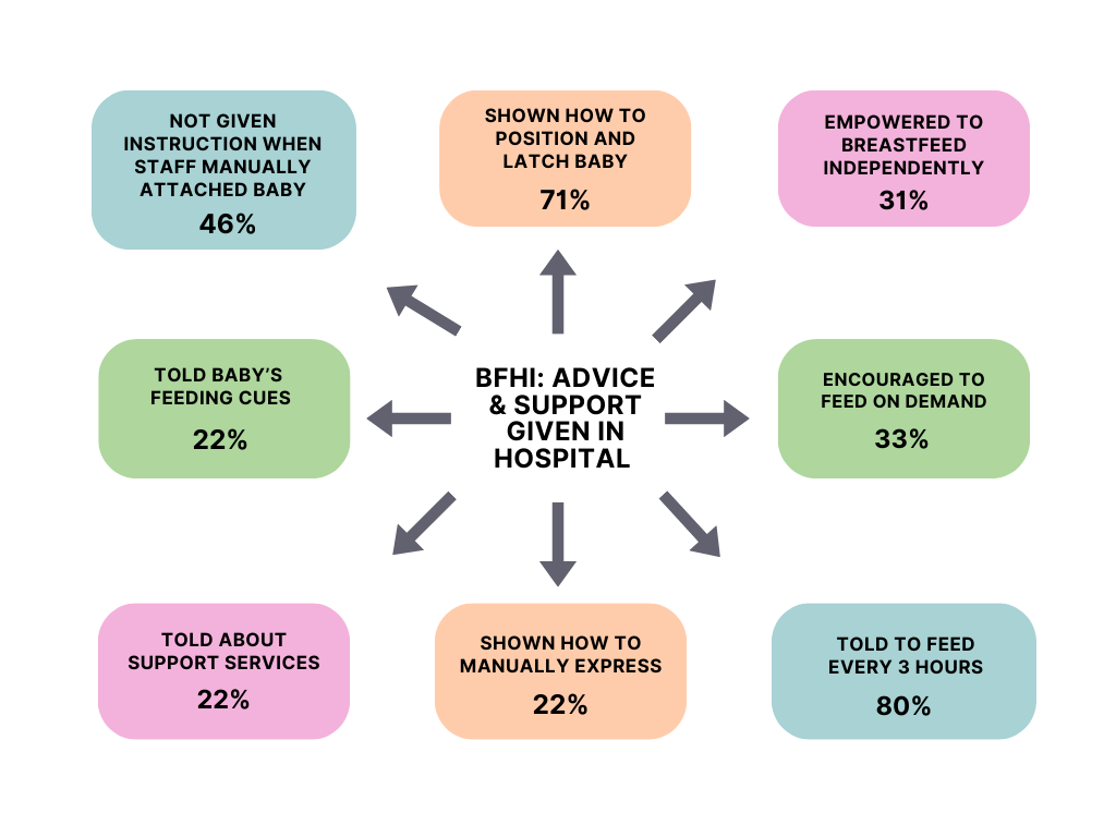 A mind map presenting the data on the advice and support given in hospitals outlined in the paragraph that follows.